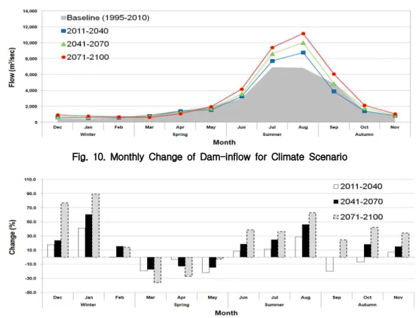 Fig. 10. Monthly Change of Dam-inflow for Climate Scenario