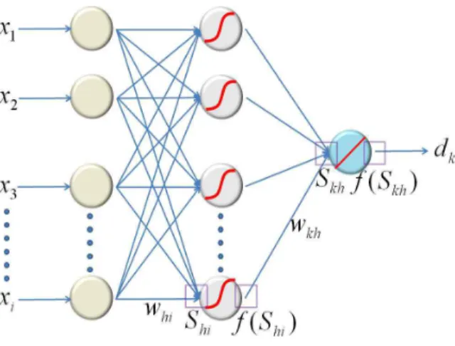 Fig. 2. Conceptual Diagram of Three-layer Neural Network Model