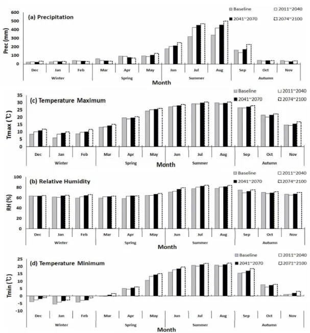 Table 1. Trend Analysis of Prediction Parameters