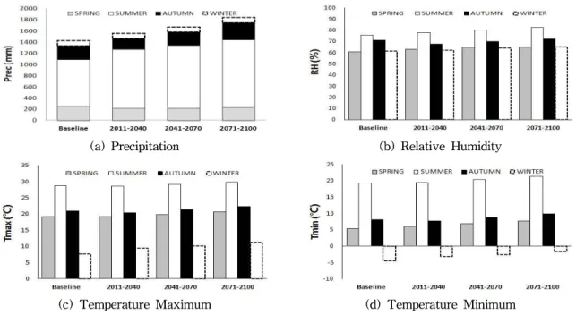 Fig. 5. Seasonal Trend Analysis of Prediction Parameters
