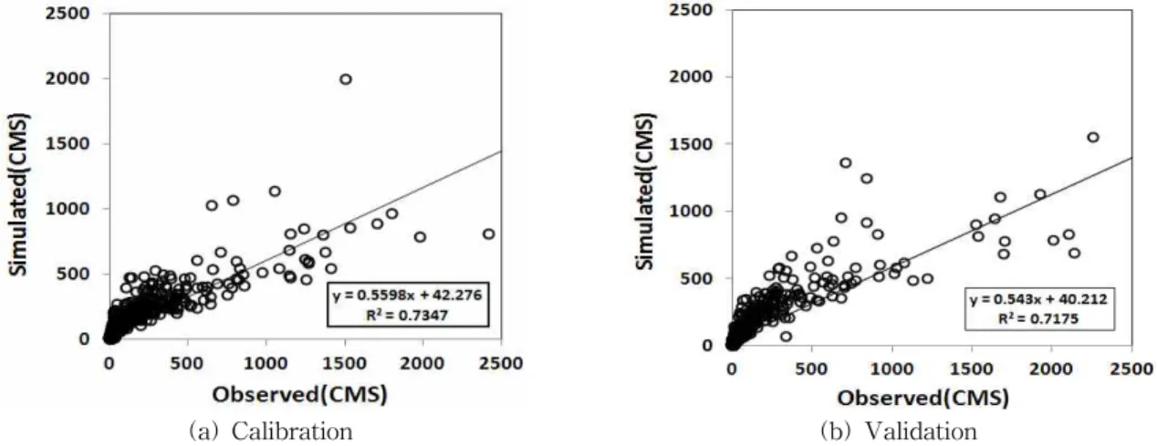 Fig. 7. A Scatter Plot between Observed and Simulated Daily Runoff Flow at Namgang Dam