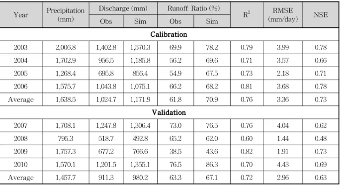 Table 4. Hydrologic Statistical Results in Sancheong Gauging Station