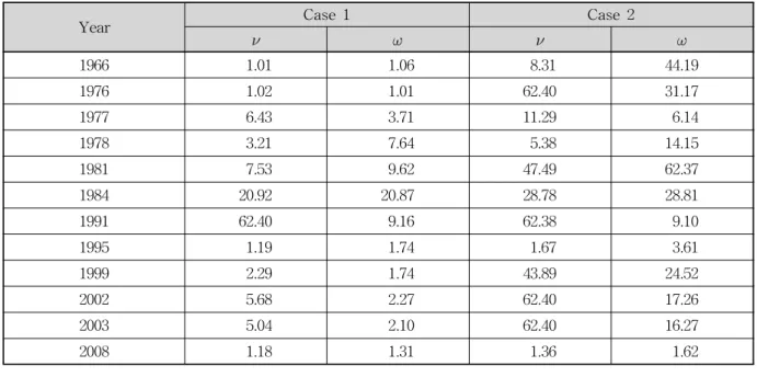 Table 5. Estimated Parameters of Beta Distribution for the Hyetograph of Annual Maximum Independent Rainfall Events at Seoul