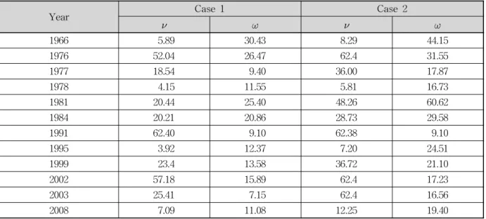 Table 7. Estimated Parameters of Beta Distribution for the Rearranged Hyetograph of Annual Maximum Independent Rainfall Events at Seoul