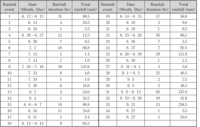 Table 1. Independent Rainfall Events at Seoul in 2010(Fig. 1).본 연구에서는 먼저 연중 우기동안 발생한 서울지점의독립 호우사상들의 특성을 살펴보았다