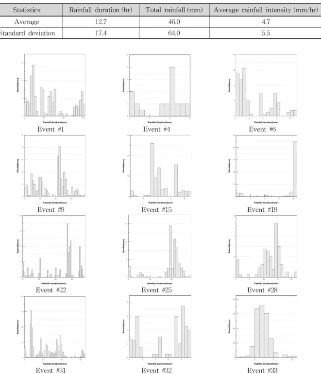 Fig. 2. Representative Hyetograph of Independent Rainfall Events at Seoul in 2010 (more than 12 hours in rainfall duration)