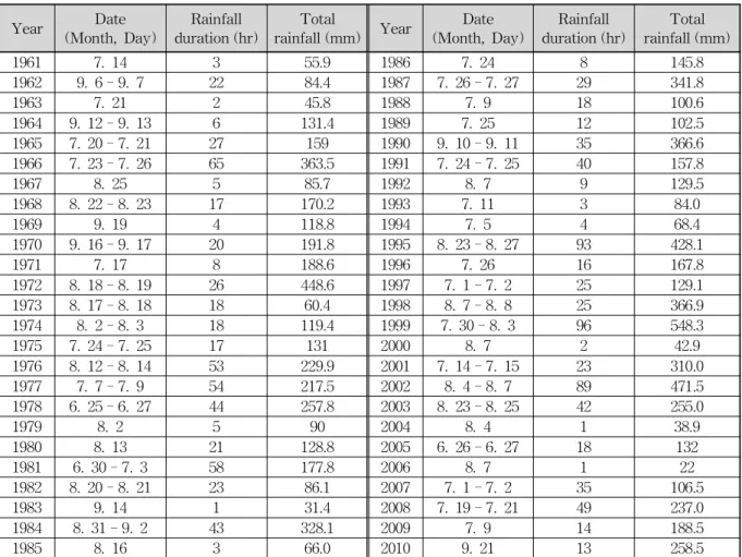 Table 3. Annual Maximum Independent Rainfall Events at Seoul (IETD: 12 hours, Threshold: 1 mm) 위 결과를 살펴보면, 먼저, 연 최대치 독립 호우사상의 지속기간이 1～96시간까지 매우 다양하게 분포되어 나타남을 확인할 수 있다