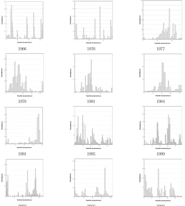 Fig. 4. Representative Hyetograph of Annual Maximum Independent Rainfall Events at Seoul (more than 40 hours in rainfall duration)
