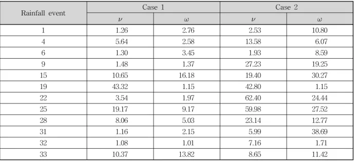 Table 4. Estimated Parameters of Beta Distribution for the Hyetograph of Independent Rainfall Events at Seoul in 2010 비교한 결과이다