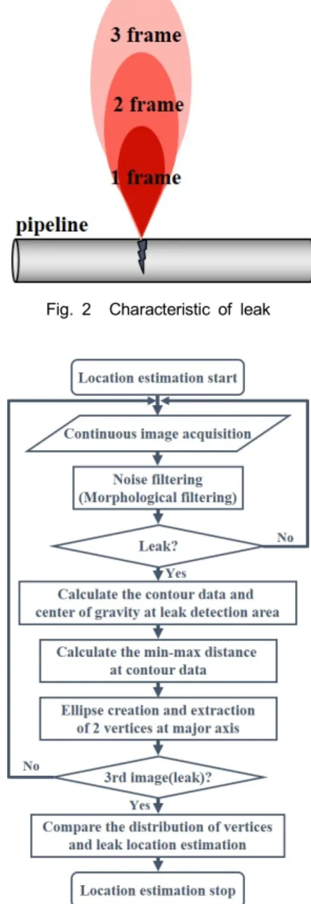 Fig.  3 Flowchart  of  proposed  leak  location  estimation