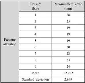 Table  2 Results  of  according  to  the  pressure