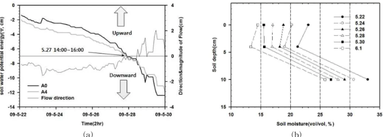 Fig. 9. The Temporal Variations of the Relative Total Soil Water Potential Energy (   ,   ) (a); The Temporal Changes of Soil Moisture in Soil Profile at A Point (b)
