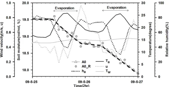 Fig. 5. the Relative Soil Humidity Depending on Soil Moisture at Surface Soil (a), The Diurnal and Temporal Variations of DSL