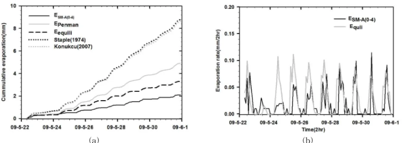 Fig. 7. The Cumulative Evaporation of      , and Staple (1974), Konukcu (2007), Penman (1948) and  
