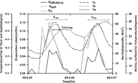 Fig. 8. The Diurnal Variations of   ,      ,   and Temperatures at Air, Surface, 10 cm Soil Depth for 2 Day 적으로 이루어지기 때문이다
