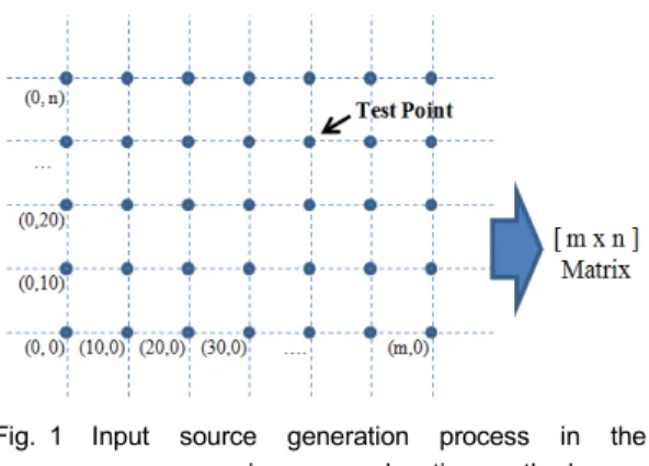 Fig.  1 Input  source  generation  process  in  the  energy  mapping  source  location  method