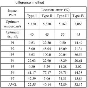 Table  3 Source  location  result  of  arrival  time  difference  method