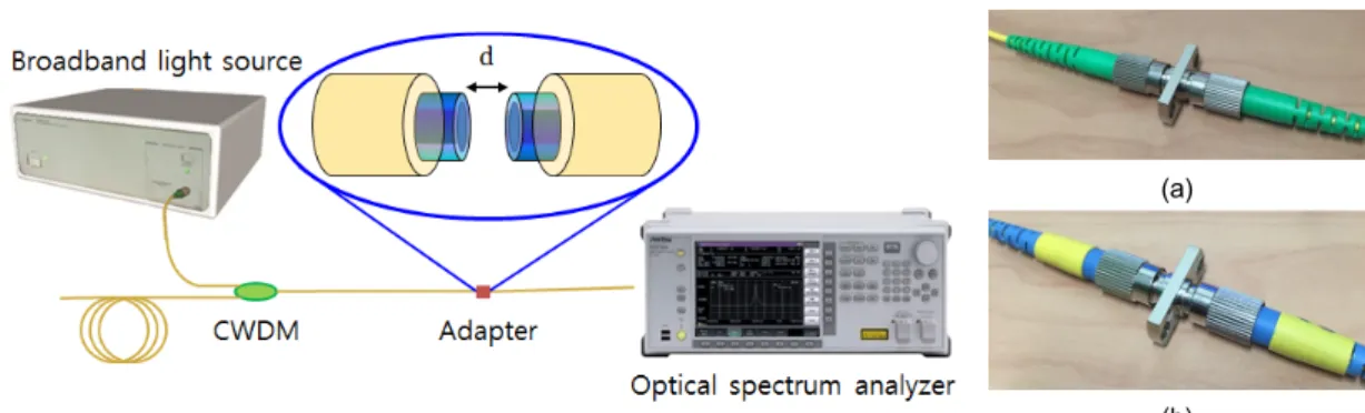 Fig.  7 Experimental  setup  for  evaluating  light  transmission  loss,  (a)  conventional  patch  cord,  (b)  non-contact  patch  cord