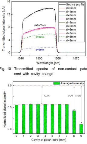 Fig.  8 Transmitted  spectra  of  conventional  patch  cord  with  cavity  change