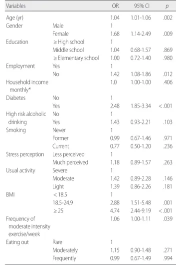 Table 3. Logistic Regression for Risk Factors on Hypertension