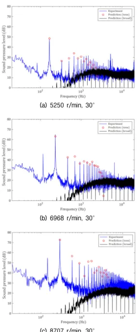 Fig. 13. Frequency spectrum comparison of measured  and predicted propeller noise.