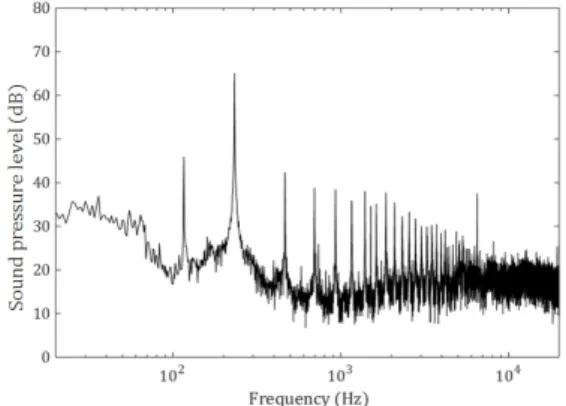 Fig. 4. Noise level according to propeller r/min.