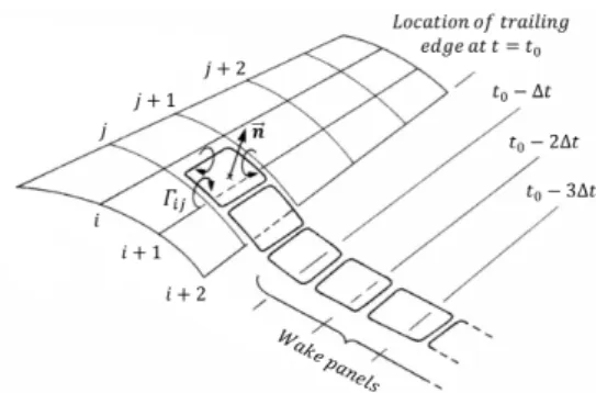 Fig. 7. Comparison of vortex lattice wake model and  constant vorticity contour wake model.