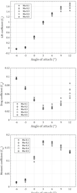 Fig.  9.  Calculation  result  of  aerodynamic  coefficient  according to angle of attack (r/R = 0.525).