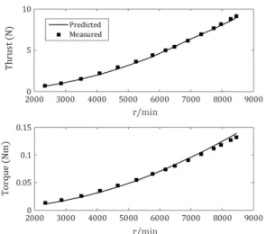 Fig. 10. Experimental and predictive values of aerodynamic  performance according to propeller r/min.