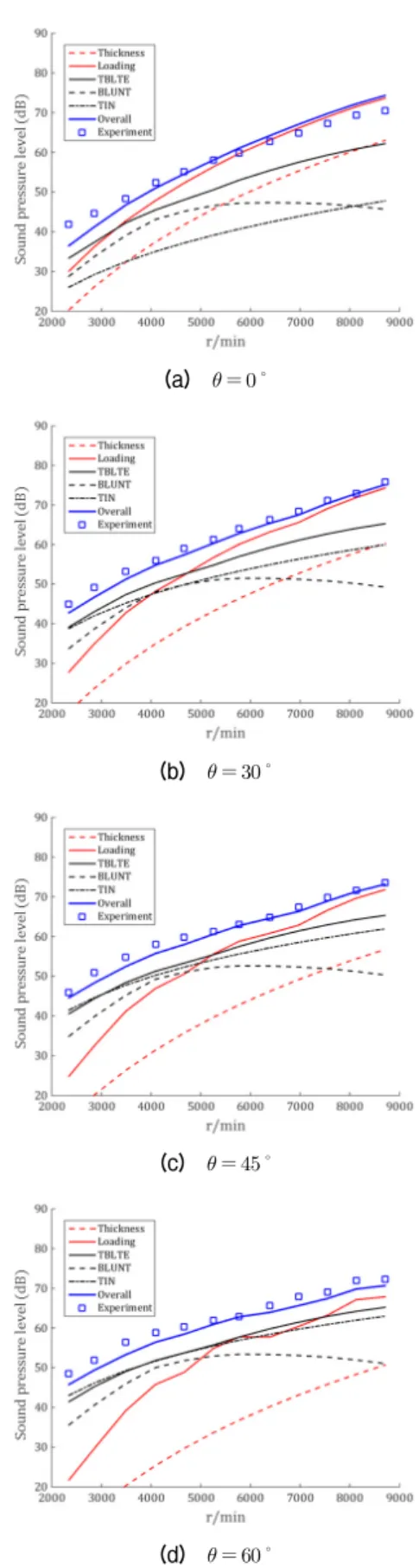 Fig. 11. Comparison of measured and predicted values of noise level according to r/min.