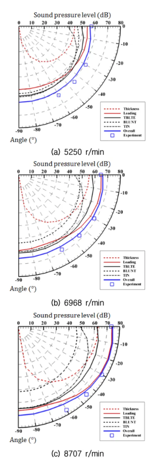 Fig.  12.  Comparison  of  measured  and  predicted  values of radial direction of propeller noise.
