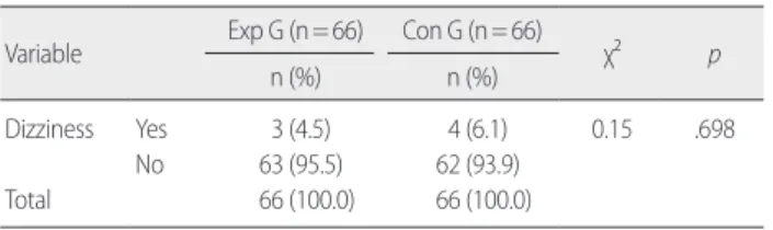 Table 5. Dizziness on Fentanyl Administration                 (N= 132)