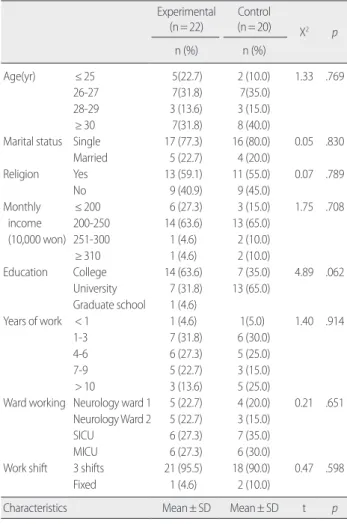 Table 2. Homogeneity of Dependent Variables      (N= 42)