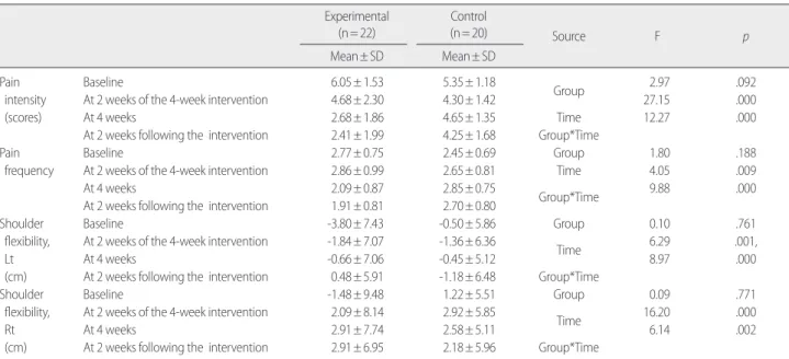 Table 3. Comparison of Shoulder Pain and Shoulder Flexibility  (N= 42)