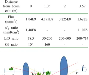 표  2 Neutron  beam  characteristics  of  ENF  beam  in  HANARO  at  30  MW  operation Distance      from  beam  exit  (m) 0 1.05 2 3.57 Flux