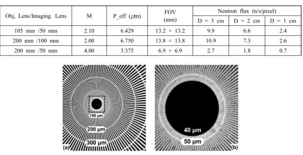 그림  20-  미국  NIST는  천문학  X-ray  영상을  위 해서  개발한  초점  같은  원뿔형의  Wolter  optics  (Axisymmetric  grazing-incidence  mirros:  hyperboloids,  ellipsoids,  paraboloids)을  이용하여  중성자현미경 을  개발하고  있다