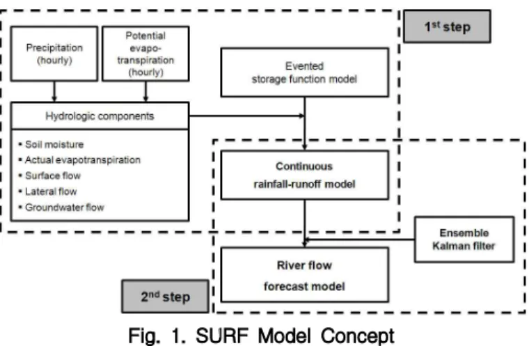 Fig. 1. SURF Model Concept1. 서 론중소규모의 홍수에 대해서는 홍수조절용 댐을 이용하여 효과적으로 대응할 수 있지만 이례적으로 큰 홍수에대해서는 큰 효과를 기대하기가 어려우며 대신 잘 구축된홍수예측시스템이 홍수피해 완화 측면에서 더욱 효과적이라 할 수 있다(Sugawara, 1974)