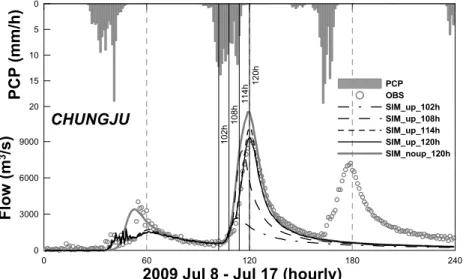 Fig. 5. Forecasted Discharges at the Previous Times Based on the Peak Time on Chungju Dam4.2 관측실황강우의 유량예측능력 평가실시간으로 관측된 강우를 관측실황강우라 정의할 때,이러한 강우정보를 이용하여 유량을 예측할 경우 유역별로 활용 가능한 예측선행시간을 분석하였다