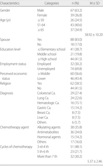 Table 2. Energy Intake of the Subjects Receiving Chemotherapy                                    (N= 106)