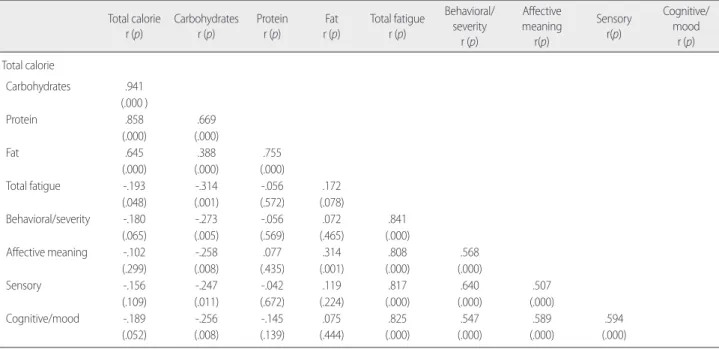 Table 5. Correlations between Energy Intake and Fatigue             (N= 106)