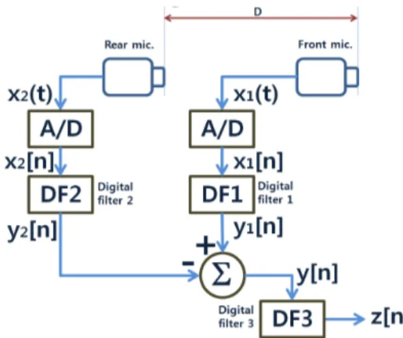 Fig. 1. Directionality by conventional time delay method. Fig. 2. Directionality by suggested digital filter method.청기에는 두 개 채널의 입력 신호 사이에 시간 지연 파라미터를 줄 수 있는 기능을 갖춘 채 생산된다.[4]마이크로폰 배열에 의한 2개 이상의 마이크로폰들을 사용할 수도 있으나, 저주파수 대역으로 갈수록 이득이 마이크로폰 개당 –6 dB/oct 배수로 