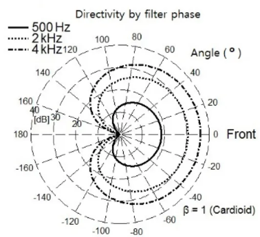 Fig. 6. Directivity of digital filters method, β = 1 (cardioid).