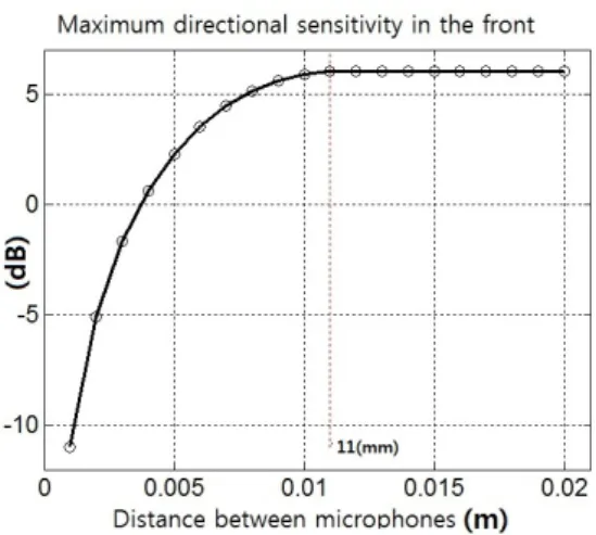 Fig.  10.  Optimized  digital  filter  coefficients  as  a  function of the distance between two microphones, β = 1 (cardioid).