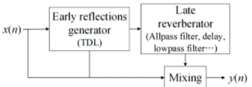 Fig. 3. Overall flow chart of multi channel interference reduction.안한 잔향 알고리즘[4]을 결합하여 사용하였다.2.2 악기 제어 및 음향 체험 시스템제안한 인터페이스의 가상 콘서트홀의 무대 위에서는 관현악 악기가 위치하고 있으며 각 악기에서는 다른 악기의 간섭이 포함된 음악이 출력되고 있다