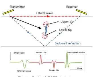 Fig.  1 Basic  of  TOFD  technique