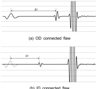 Table  3 Measurement  of  depth