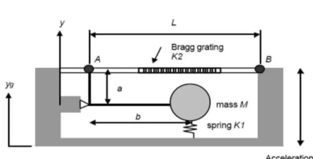 Fig.  1 FBG  based  accelerometer  [12]