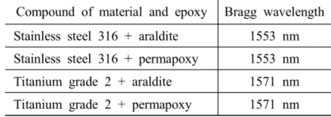 Table  1 Specifications  of  an  FBG  sensor Compound  of  material  and  epoxy Bragg  wavelength Stainless  steel  316  +  araldite 1553  nm Stainless  steel  316  +  permapoxy 1553  nm Titanium  grade  2  +  araldite 1571  nm Titanium  grade  2  +  perma