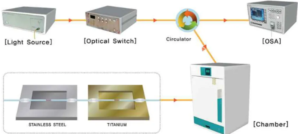 Fig.  3 Experimental  setup  for  a  accelerated  aging  test  of  FBG  sensors  in  a  thermal  chamber