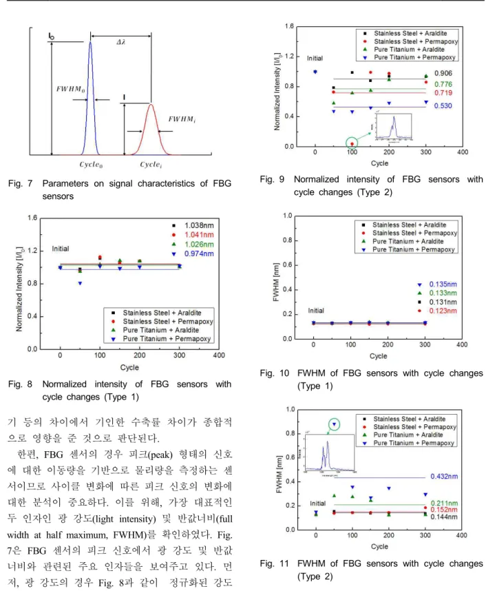 Fig.  8 Normalized  intensity  of  FBG  sensors  with  cycle  changes  (Type  1)